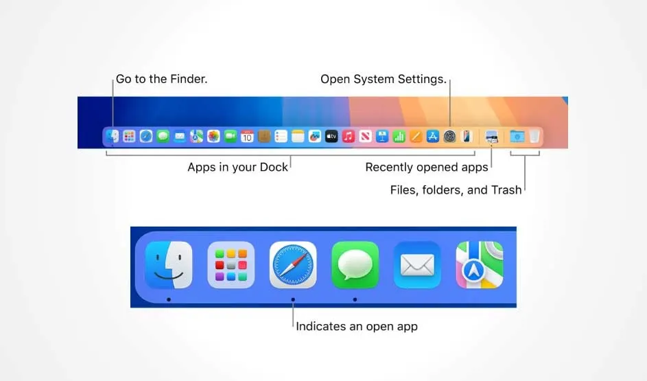 An Apple Mac Dock diagram labels Finder, System Settings, apps, recent apps, and the Trash, with dots indicating which apps are open.