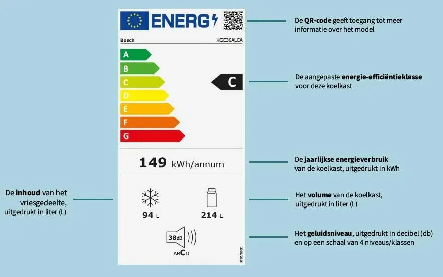 Energielabel van een Bosch koelkast, klasse C, met een jaarlijks verbruik van 149 kWh. Vriesvak 94L, koelvak 214L, geluidsniveau 38dB.