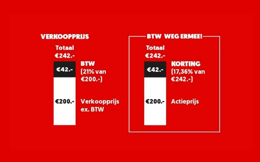 Rode afbeelding toont prijsvergelijking: 'verkoopprijs' met BTW versus 'actieprijs' zonder BTW, beide €242 totaal.