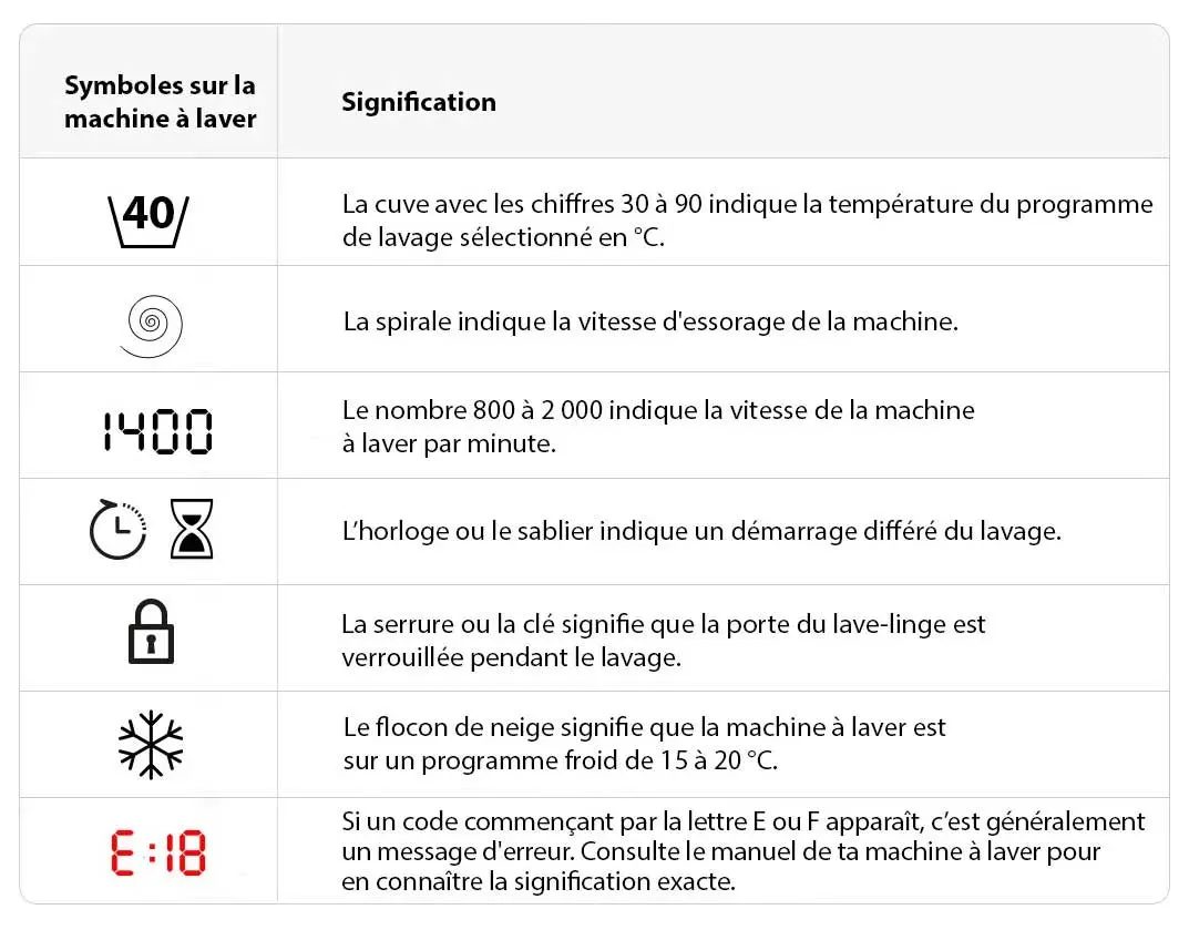 Tableau blanc avec symboles de machine à laver et leurs significations : température, essorage, vitesse, démarrage différé, verrouillage, froid, erreur.