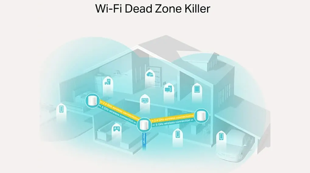 Plan d'une maison avec des appareils connectés en bleu et des routeurs blancs. Des lignes jaunes indiquent la connexion Wi-Fi.