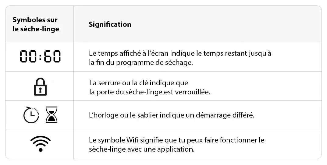 Tableau blanc avec symboles de sèche-linge et leurs significations, y compris le temps, un cadenas, une horloge et le Wifi.