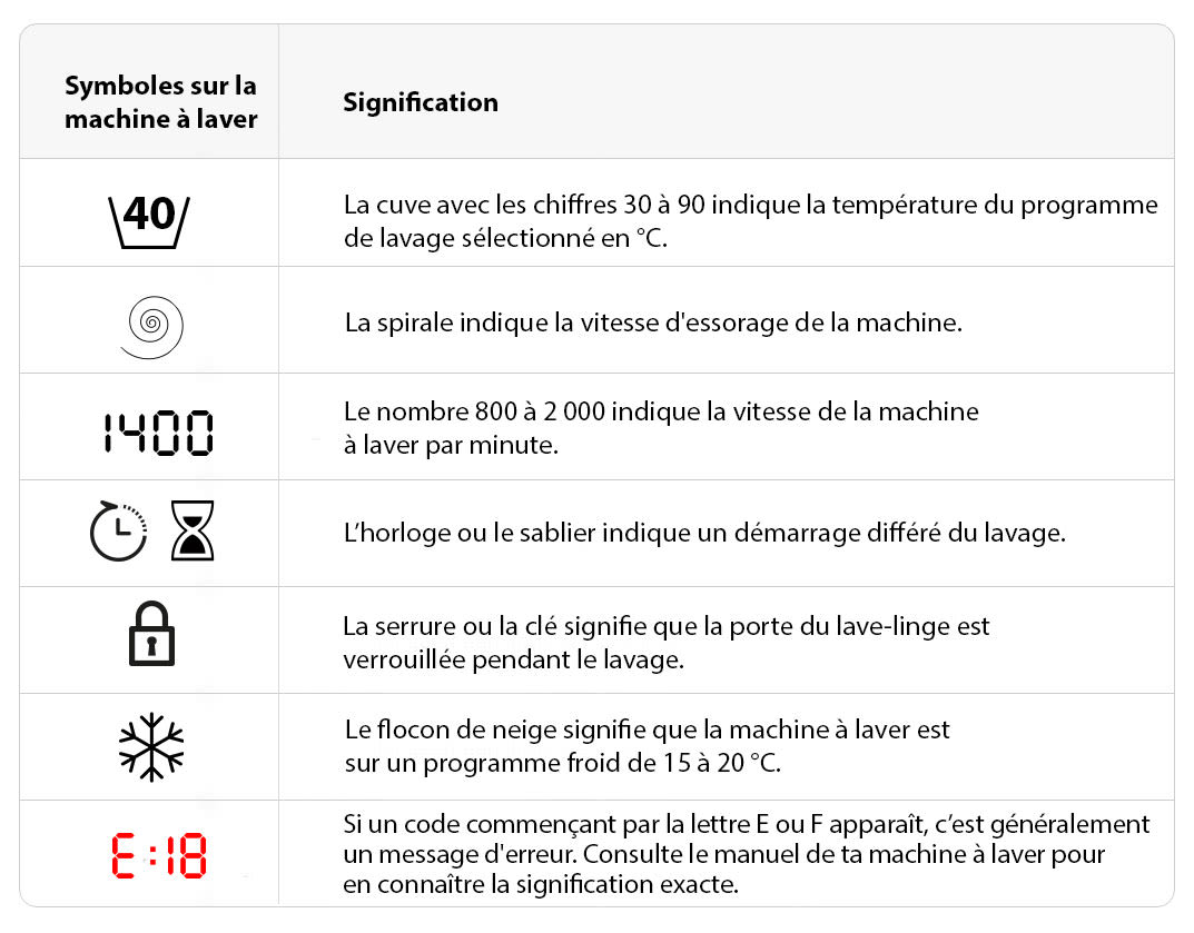 Pictogramme Symbole Machine à Laver Bellavita www.mediamarkt.be