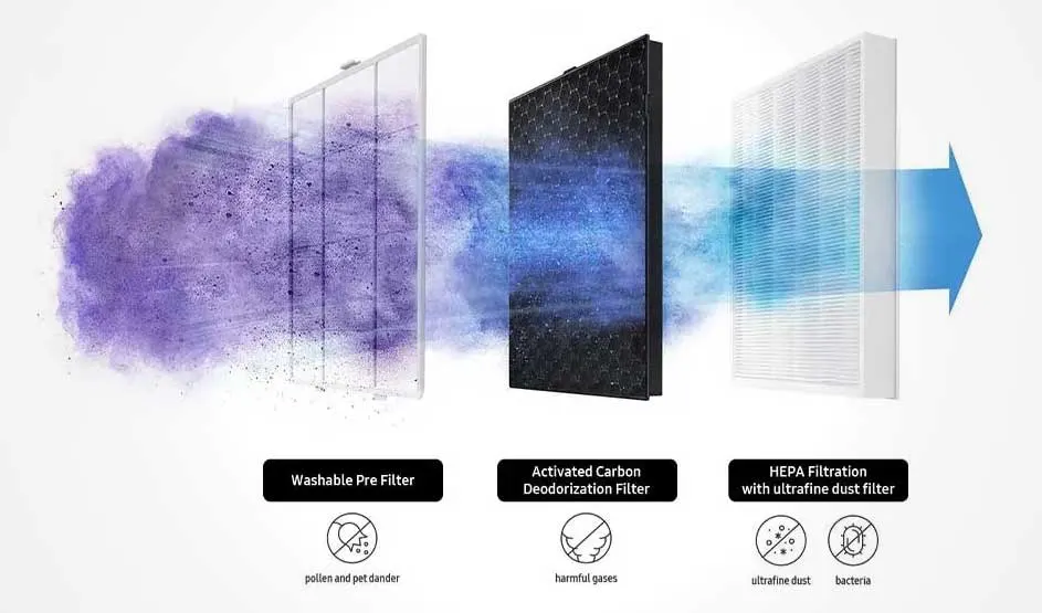 Un schéma montre une purification de l’air par plusieurs filtres : préfiltre, charbon actif et HEPA, avec un flux allant de gauche à droite.