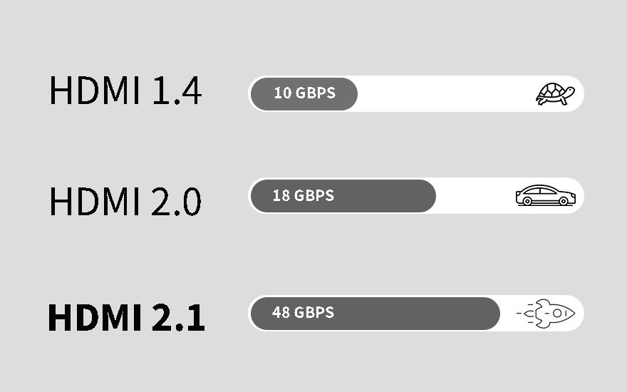 Comparaison HDMI: 1.4 (10 GBPS, tortue), 2.0 (18 GBPS, voiture), et 2.1 (48 GBPS, fusée) sur fond gris.