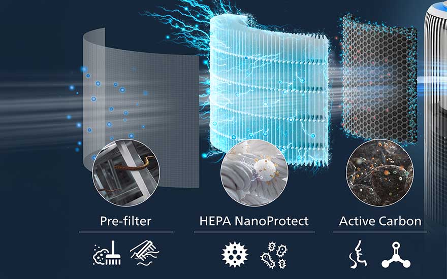 Illustratie van drie filterlagen met pictogrammen: een voorfilter, een HEPA NanoProtect element en een actiefkoolfilter tegen fijne vervuiling.