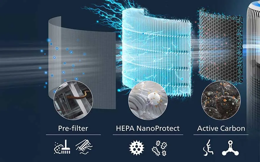 Illustration de trois étages de filtration avec icônes : pré filtre, filtre HEPA NanoProtect et charbon actif contre les particules fines.