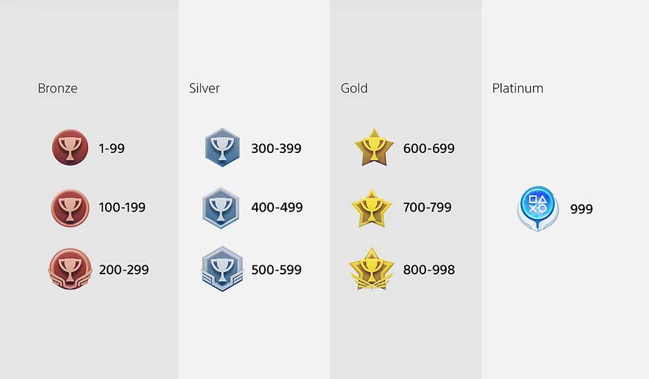 De afbeelding toont een tabel met spelprestaties, geordend in brons, zilver, goud en platina, met bijbehorende puntbereiken en pictogrammen.