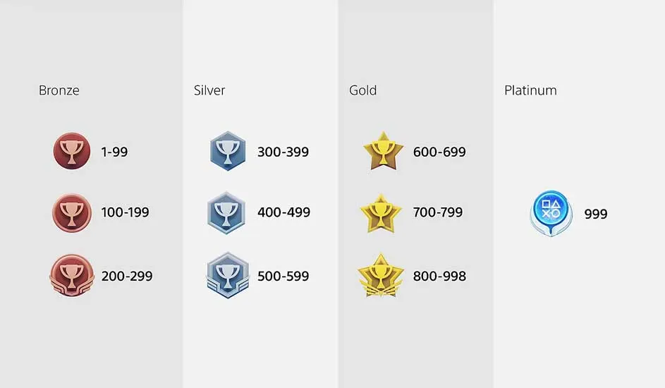 De afbeelding toont een tabel met spelprestaties, geordend in brons, zilver, goud en platina, met bijbehorende puntbereiken en pictogrammen.