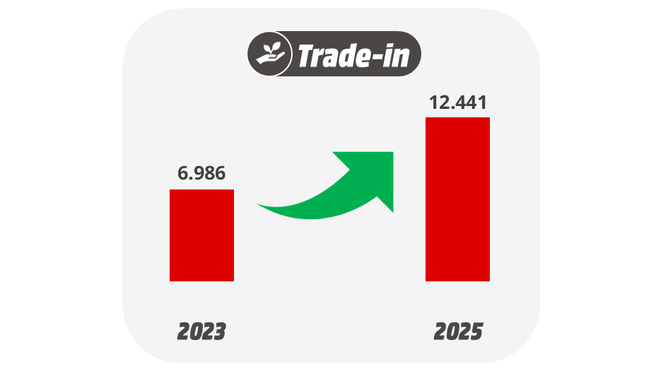 Un graphique sur le Trade-in montre une hausse de 6.986 en 2023 à 12.441 en 2025, soulignée par une flèche verte.
