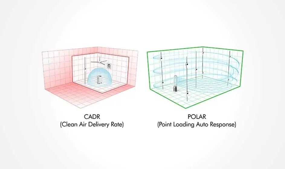 Voici deux schémas : CADR avec un purificateur d'air dans une pièce rouge et POLAR avec un ventilateur dans une pièce verte.