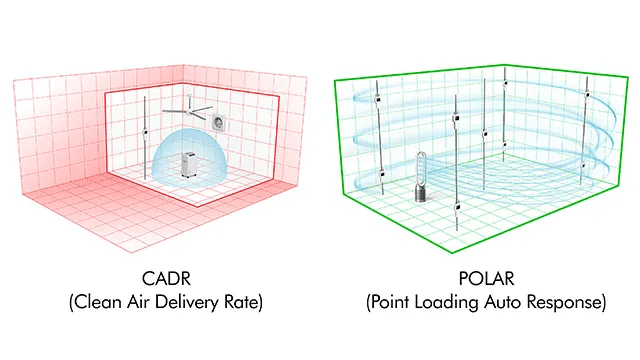 Twee kamerschetsen: CADR (rood) met luchtreiniger, POLAR (groen) met ventilator en meetlijnen.