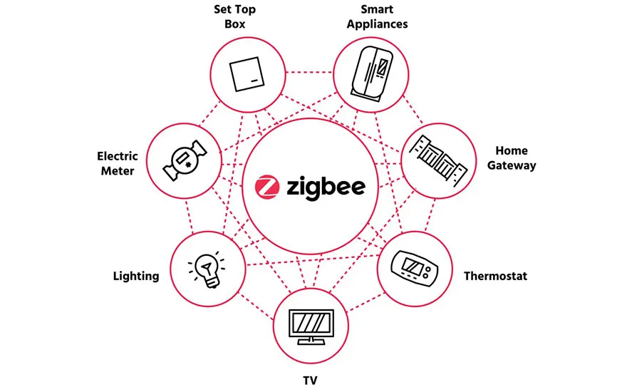 Hoe werkt Zigbee?