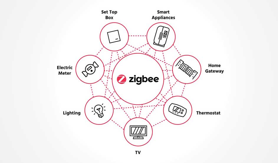 Een wit diagram toont het Zigbee-logo omringd door pictogrammen van smarthome-apparaten in roze cirkels.