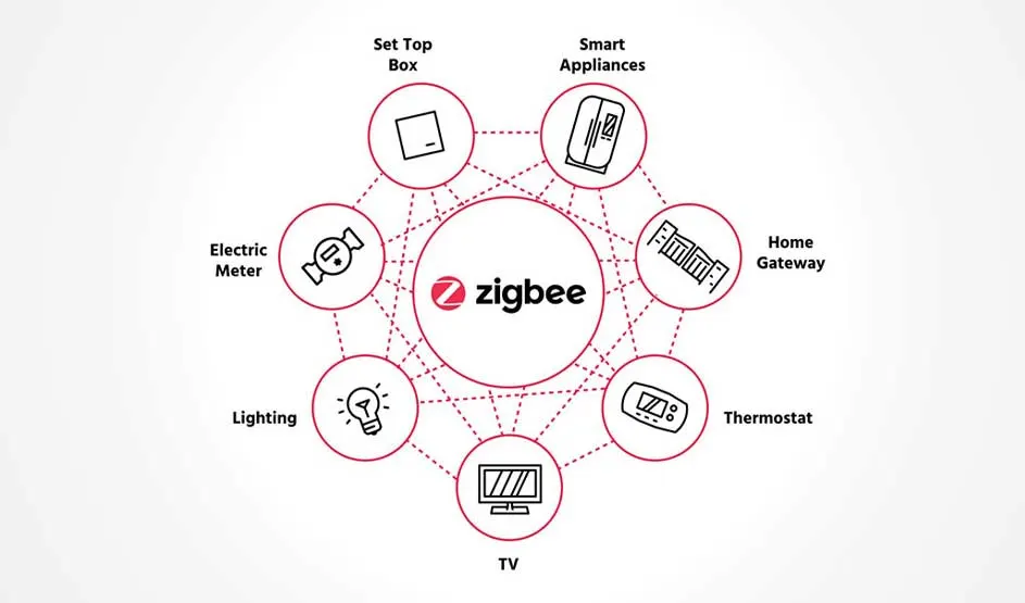 Een wit diagram toont het Zigbee-logo omringd door pictogrammen van smarthome-apparaten in roze cirkels.