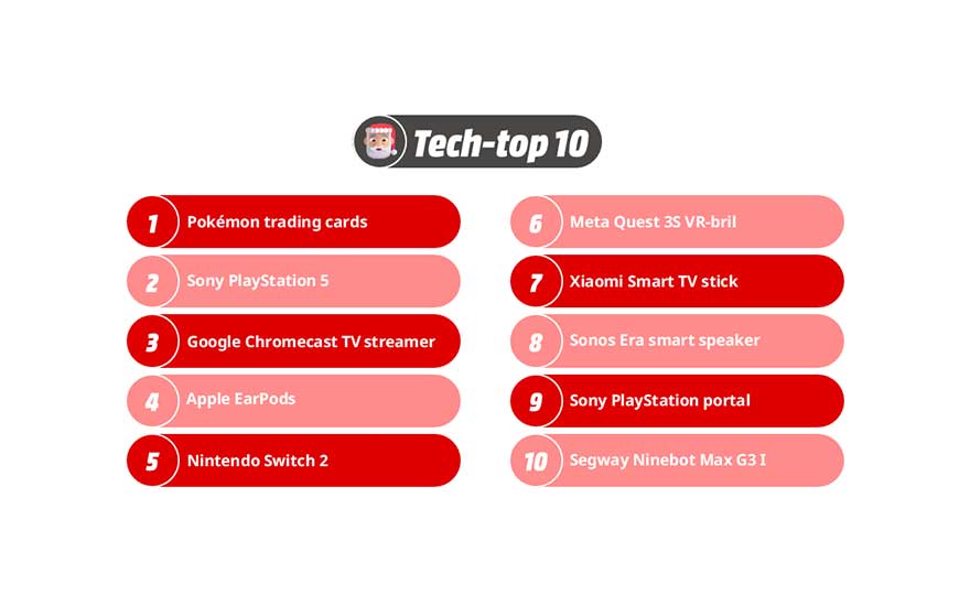 Un visuel “Tech-top 10” affiche dix idées cadeaux tendance, avec cartes Pokémon, PlayStation 5, Nintendo Switch 2 et différentes barres de son Sonos.