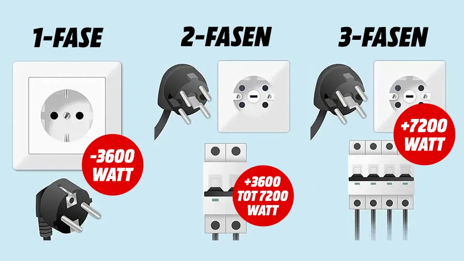Drie elektrische schema's tonen 1-, 2- en 3-fasen stekkers met stopcontacten en stroomonderbrekers op een blauwe achtergrond.