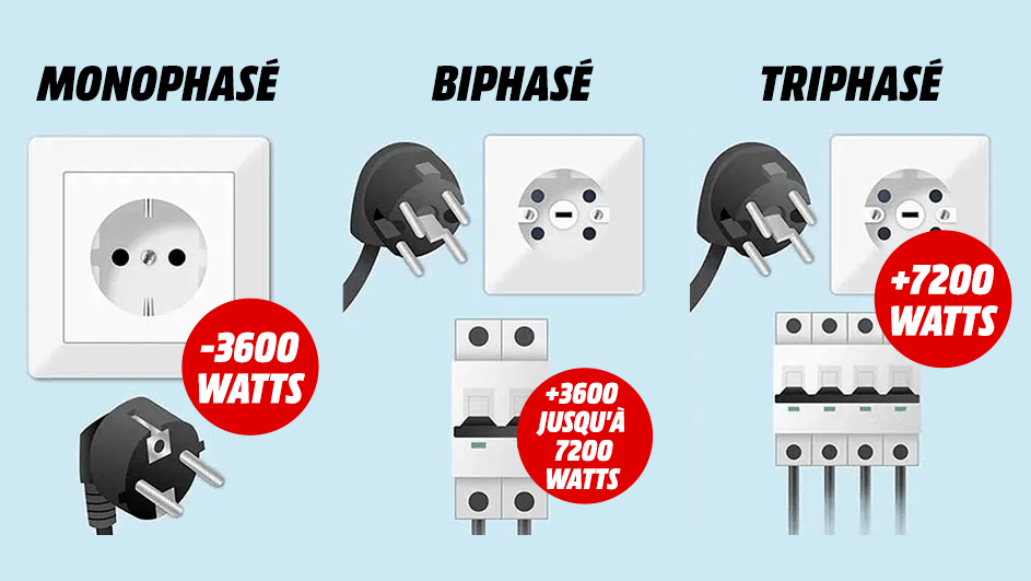 Trois images illustrant des prises électriques à 1, 2 et 3 phases avec des fiches et des disjoncteurs associés sur fond bleu.