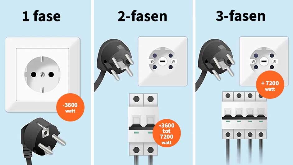 Drie elektrische schema's tonen 1-, 2- en 3-fasen stekkers met stopcontacten en stroomonderbrekers op een blauwe achtergrond.