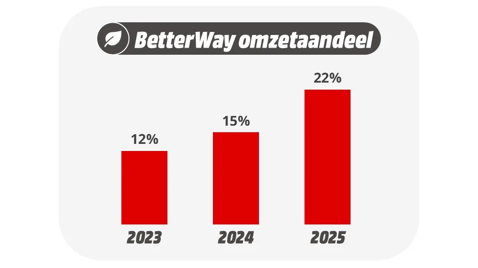 Een staafgrafiek toont BetterWay’s verkoopaandeel: 12% in 2023, 15% in 2024 en 22% in 2025, met duidelijke groei.