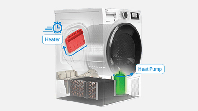 Schéma d'un sèche-linge blanc montrant un élément chauffant rouge et une pompe à chaleur verte.