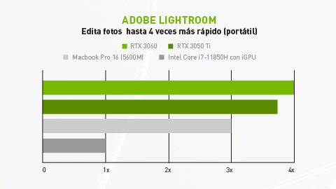 Gráfico de barras horizontal comparando el rendimiento de RTX 3060, RTX 3050 Ti, Macbook Pro 16 y Intel Core i7 al editar fotos en Adobe Lightroom.