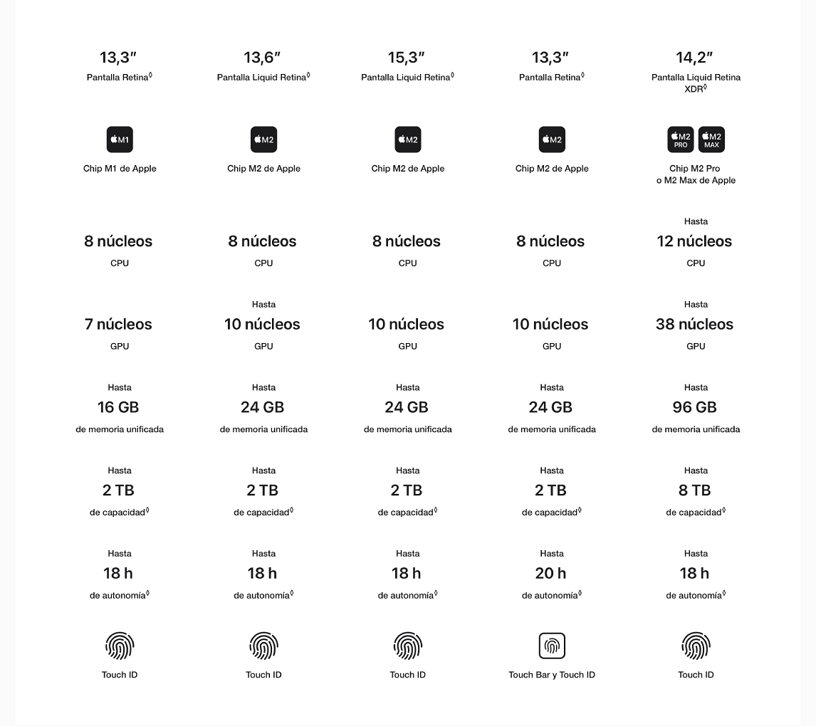 Tabla comparativa de especificaciones técnicas de portátiles Apple: tamaño de pantalla, chip, CPU, GPU, memoria, capacidad, batería y Touch ID.