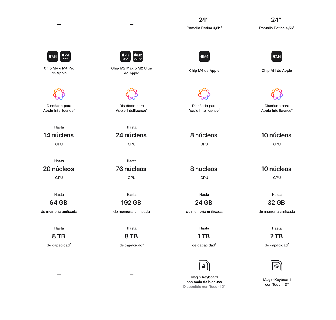 Comparación de chips M4 y M2 de Apple con datos de CPU, GPU, memoria unificada y capacidad de almacenamiento. Incluye teclado mágico.