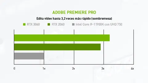 Gráfico de barras horizontal que compara el rendimiento de RTX 3060, RTX 2060 e Intel Core i9-11900K en Adobe Premiere Pro.
