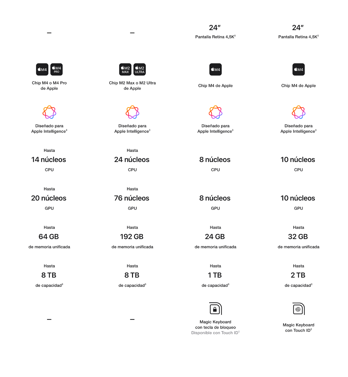 Tabla comparativa de chips M4, M4 Pro, M2 Max y Ultra. Datos de CPU, GPU, memoria unificada y capacidad de almacenamiento.