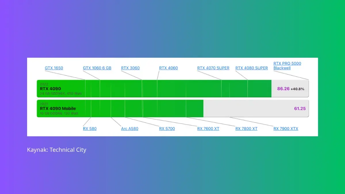 Laptop ekran kartı masaüstü ekran kartı karşılaştırma