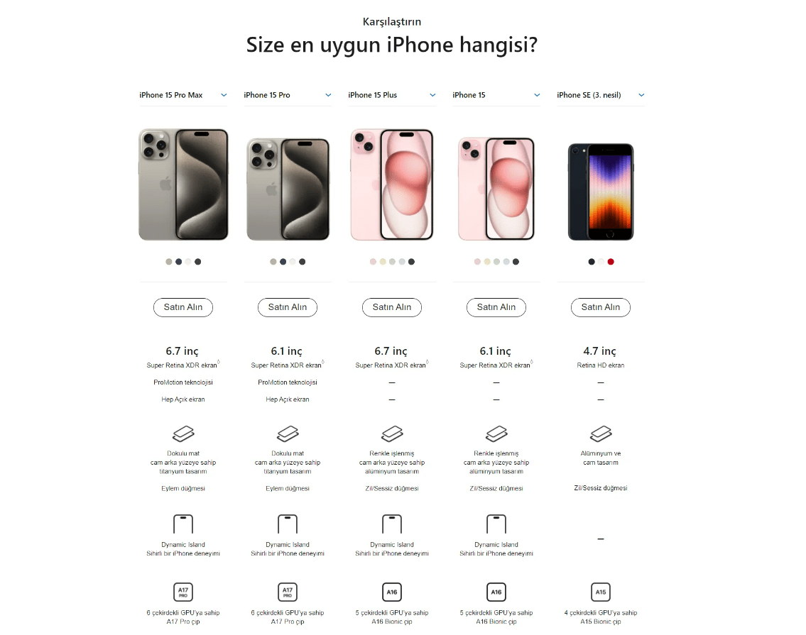 Beş iPhone modeli karşılaştırması: gri, pembe ve mavi renklerde cihazlar. Altında satın alma d&uuml;ğmeleri ve teknik &ouml;zellikler var.