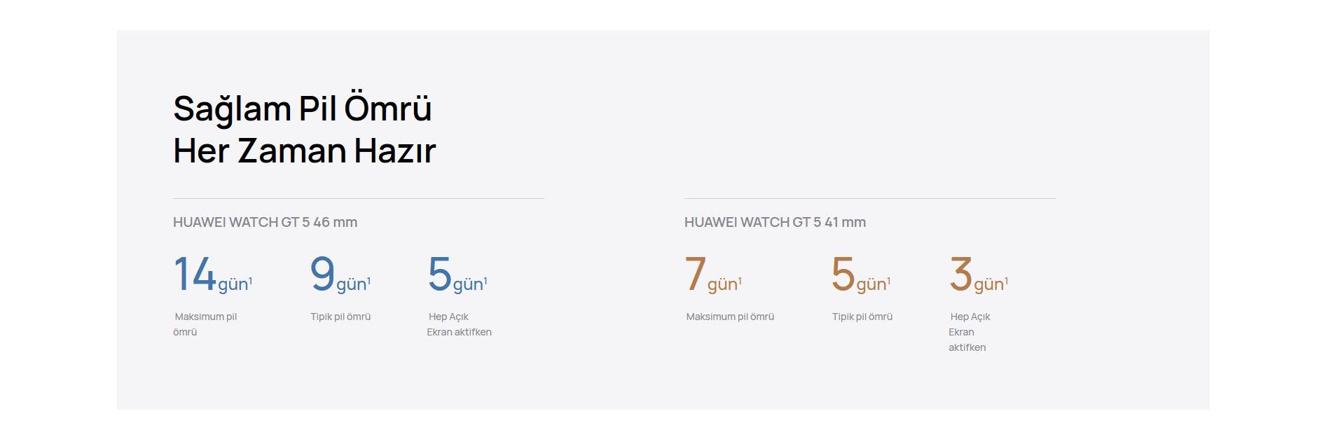 Beyaz arka plan üzerinde, Huawei Watch GT 5 modellerinin pil ömrü bilgileri yer alıyor: 46 mm için 14, 9, 5 gün; 41 mm için 7, 5, 3 gün.