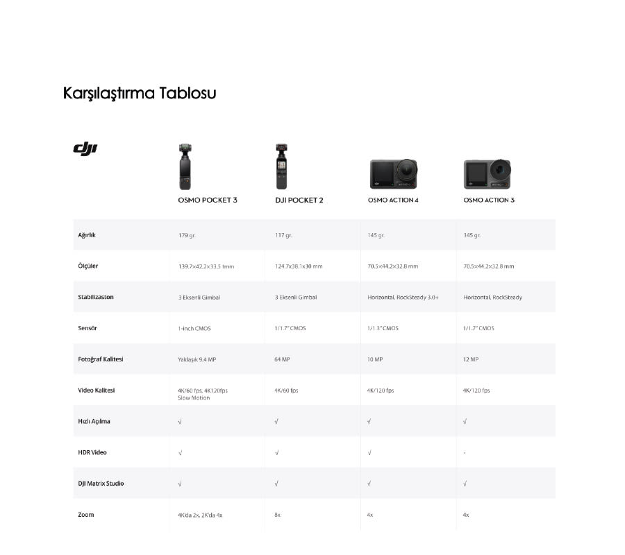 Karşılaştırma tablosu: DJI Pocket 3, DJI Pocket 2, Osmo Action 4 ve Osmo Action 3 modellerinin özellikleri listeleniyor.