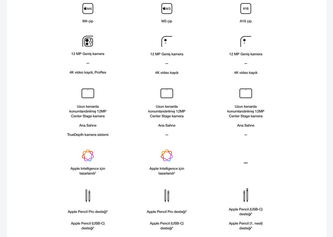 Beyaz zemin üzerinde M4, M3 ve A16 çiplerinin özelliklerini karşılaştıran simgeler ve metinler.