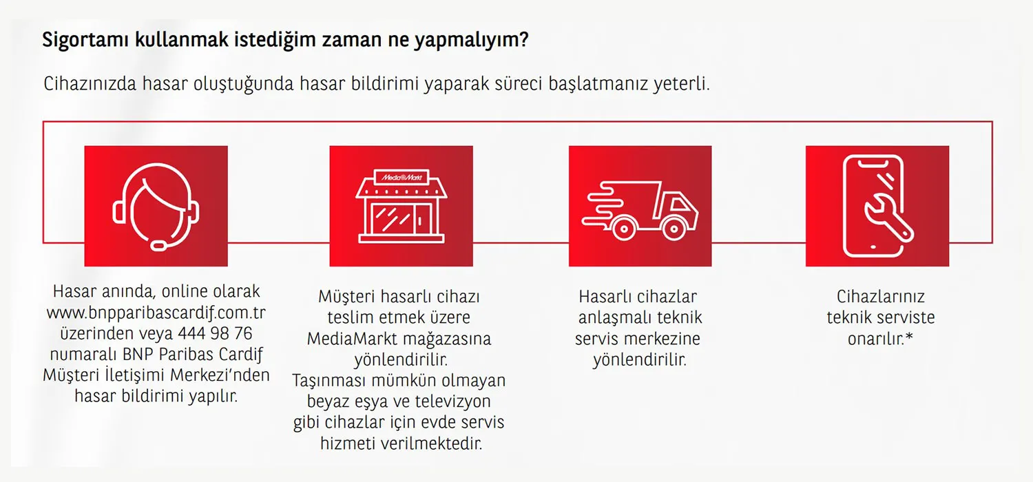 Kırmızı kutularda hasar bildirimi, MediaMarkt'a teslim, teknik servise yönlendirme ve onarım simgeleri bulunan kılavuz.